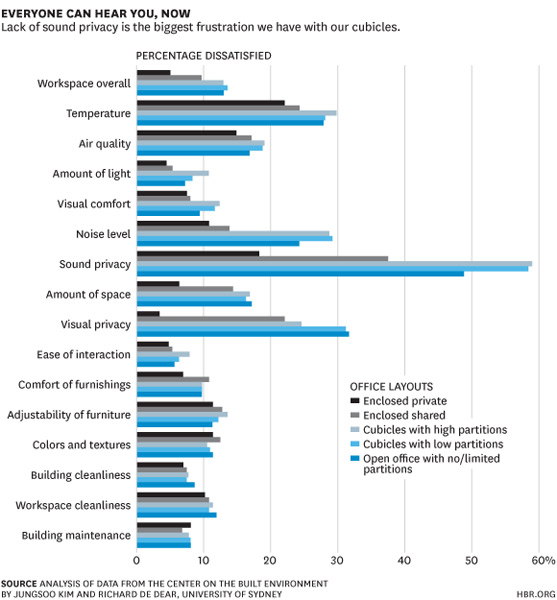 Office Distractions Study on Speech Privacy